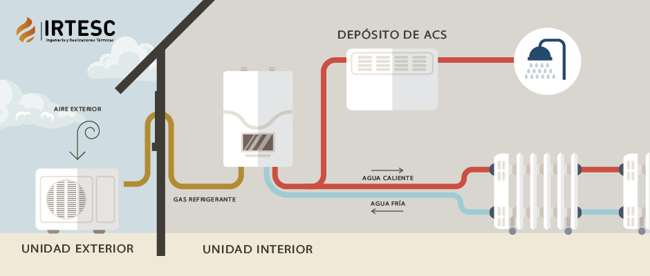 infografia funcionamiento aerotermia radiadores
